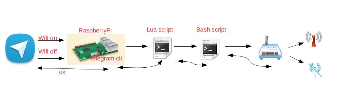 telegram, scripts!